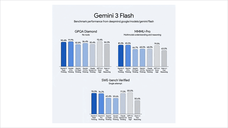 Gemini 3 Flash — самая быстрая модель Google
