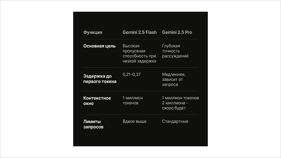 Gemini 2.5 Flash — быстрая и доступная нейросеть Google для повседневных задач
