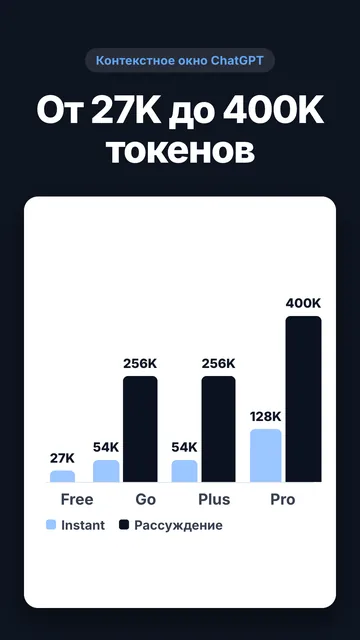 Контекст ChatGPT: сколько помещается на каждом тарифе