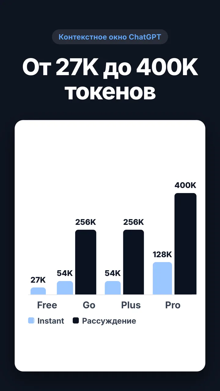 Контекст ChatGPT: сколько помещается на каждом тарифе