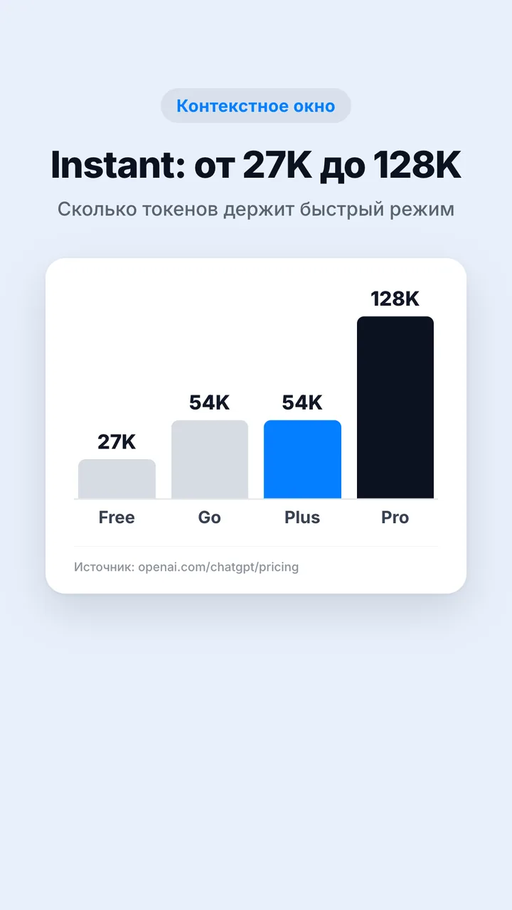 Окно Instant по тарифам: Free 27K, Go и Plus 54K, Pro 128K токенов