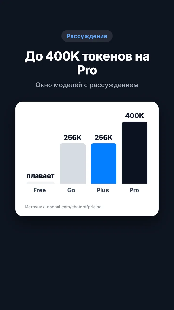Окно моделей с рассуждением: Go и Plus 256K, Pro 400K, у Free не фиксировано