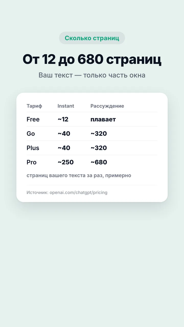 Сколько страниц текста примет ChatGPT: от ~12 на Free до ~680 на Pro