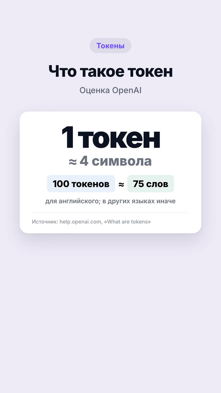 1 токен — около 4 символов, 100 токенов — около 75 слов