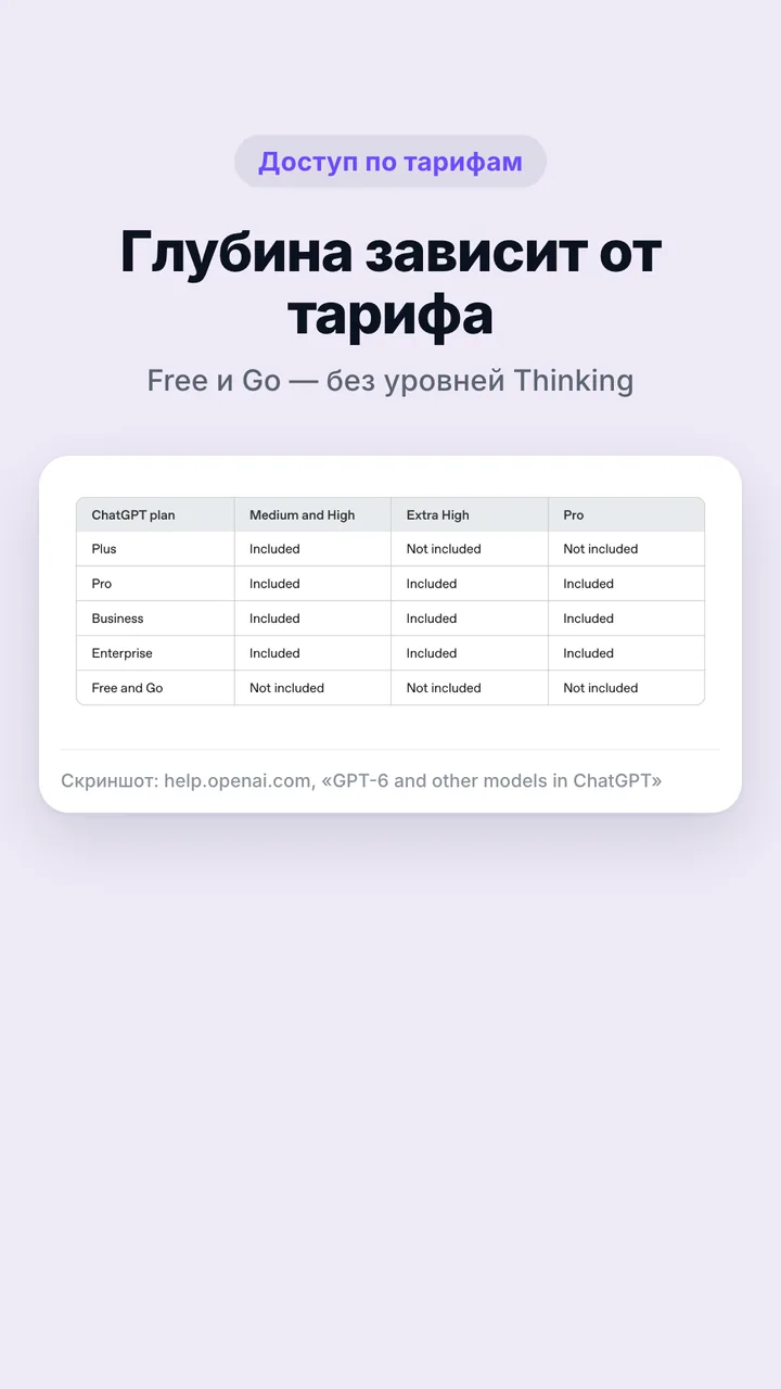 Скриншот таблицы из справки OpenAI: уровни Thinking по тарифам