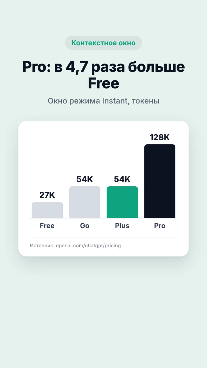 Окно Instant по тарифам: Free 27K, Go 54K, Plus 54K, Pro 128K токенов