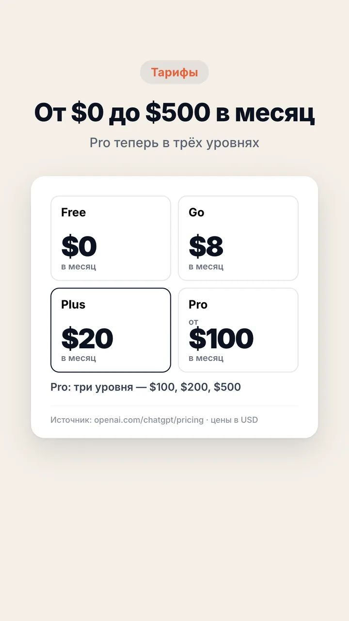 Цены тарифов ChatGPT: Free $0, Go $8, Plus $20, Pro от $100