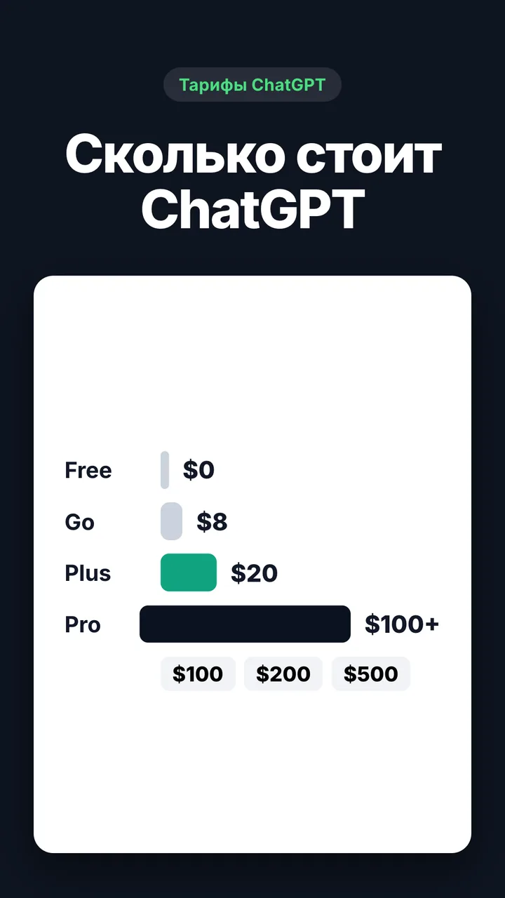 Сколько стоит ChatGPT: тарифы на одной странице