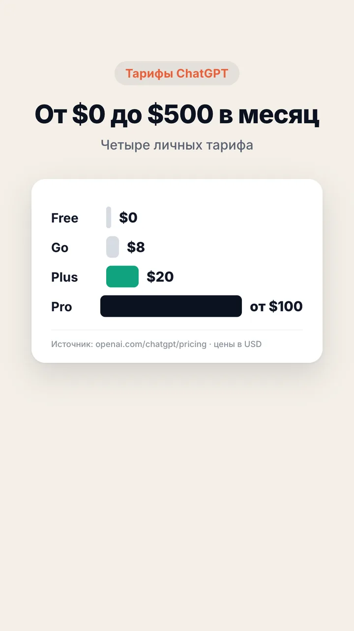 Шкала цен ChatGPT: Free $0, Go $8, Plus $20, Pro от $100 в месяц