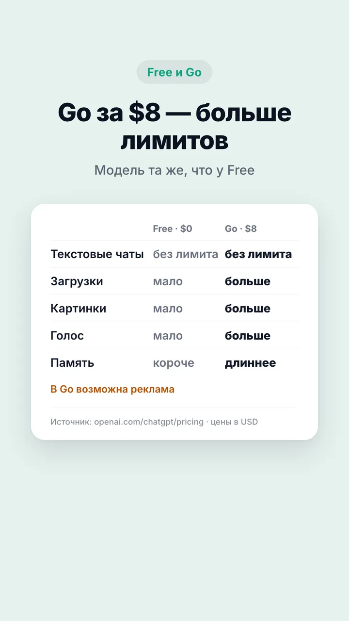 Сравнение Free и Go: текстовые чаты без лимита в обоих, у Go больше загрузок, картинок, голоса и памяти
