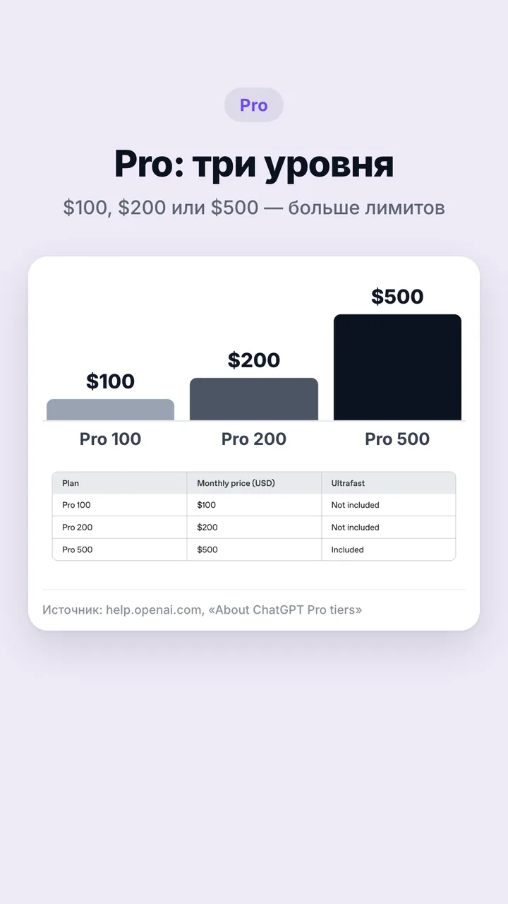 Три уровня Pro: $100, $200 и $500 в месяц, скриншот таблицы из справки OpenAI