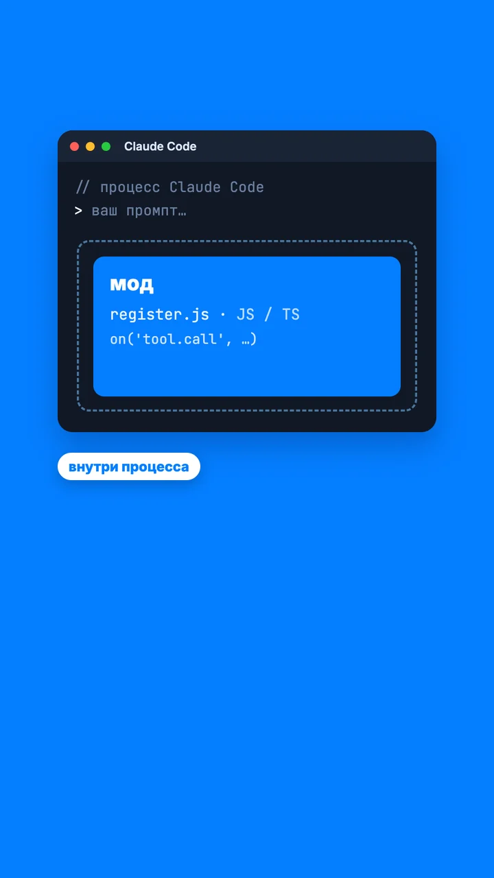 Схема: мод с файлом register.js подключён внутрь процесса Claude Code