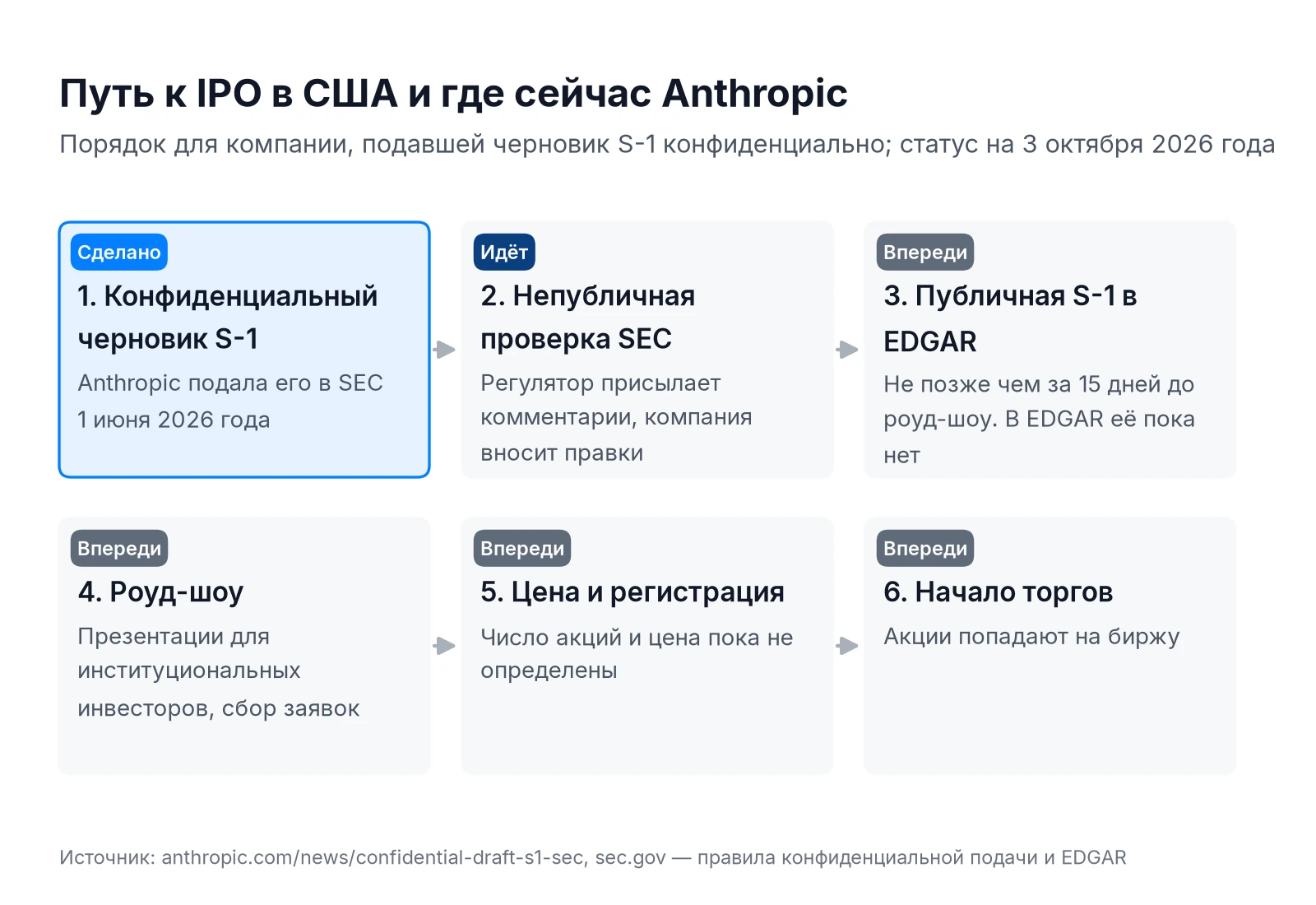 Этапы IPO в США и статус Anthropic: конфиденциальный черновик S-1 подан 1 июня 2026, проверка SEC, публичная S-1, роуд-шоу, цена, начало торгов