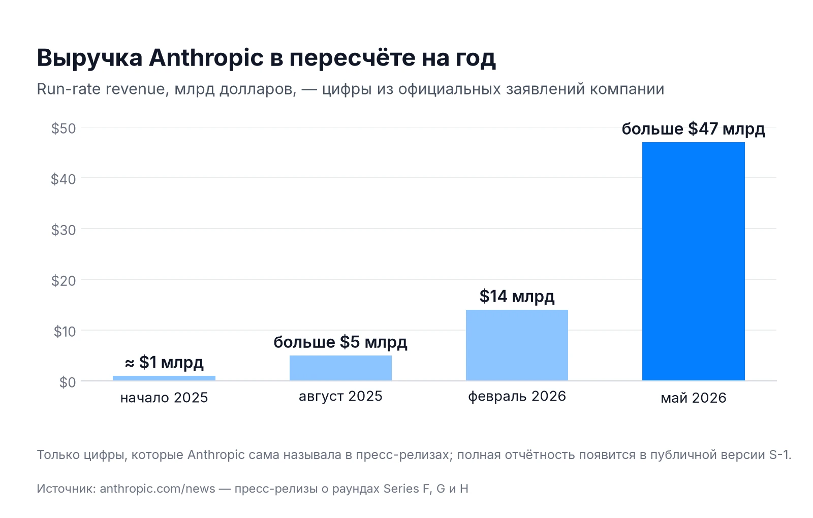 Выручка Anthropic в пересчёте на год: около 1 млрд в начале 2025, больше 5 млрд в августе 2025, 14 млрд в феврале 2026, больше 47 млрд долларов в мае 2026