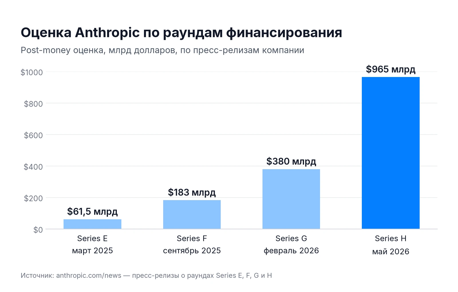 Оценка Anthropic по раундам: 61,5 млрд в Series E, 183 млрд в Series F, 380 млрд в Series G и 965 млрд долларов в Series H