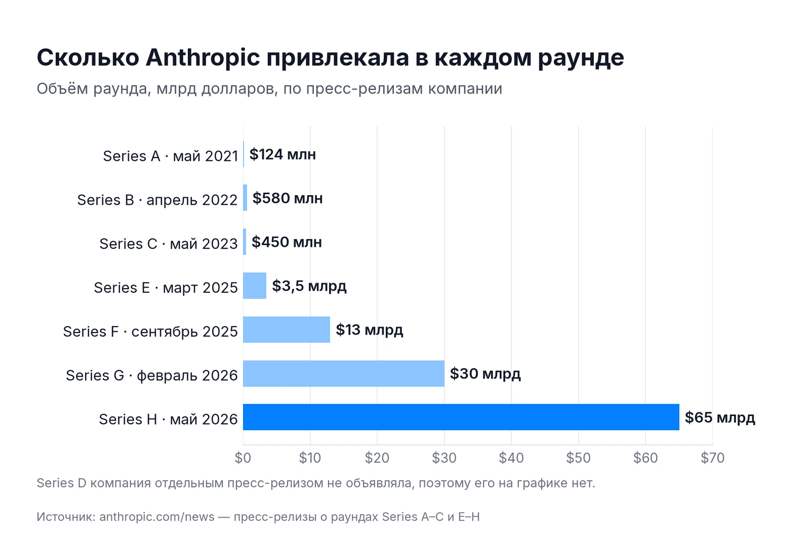 Раунды финансирования Anthropic: Series A 124 млн, Series B 580 млн, Series C 450 млн, Series E 3,5 млрд, Series F 13 млрд, Series G 30 млрд, Series H 65 млрд долларов