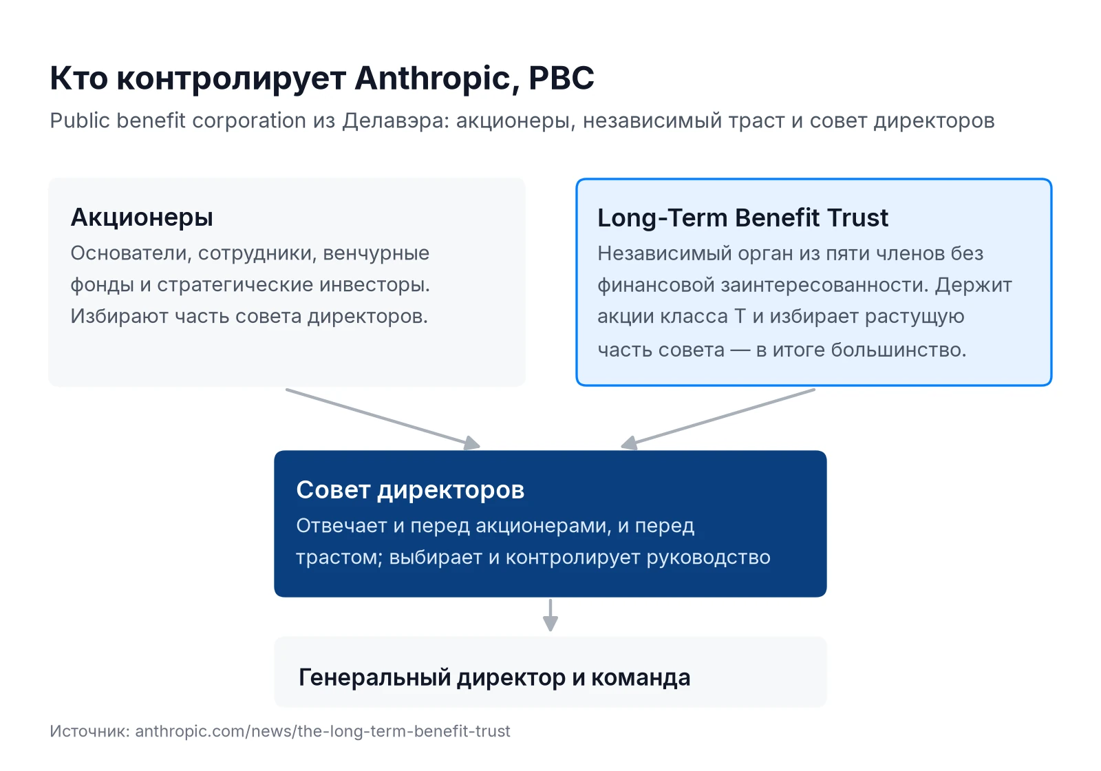 Схема управления Anthropic PBC: акционеры и Long-Term Benefit Trust избирают совет директоров, совет контролирует руководство