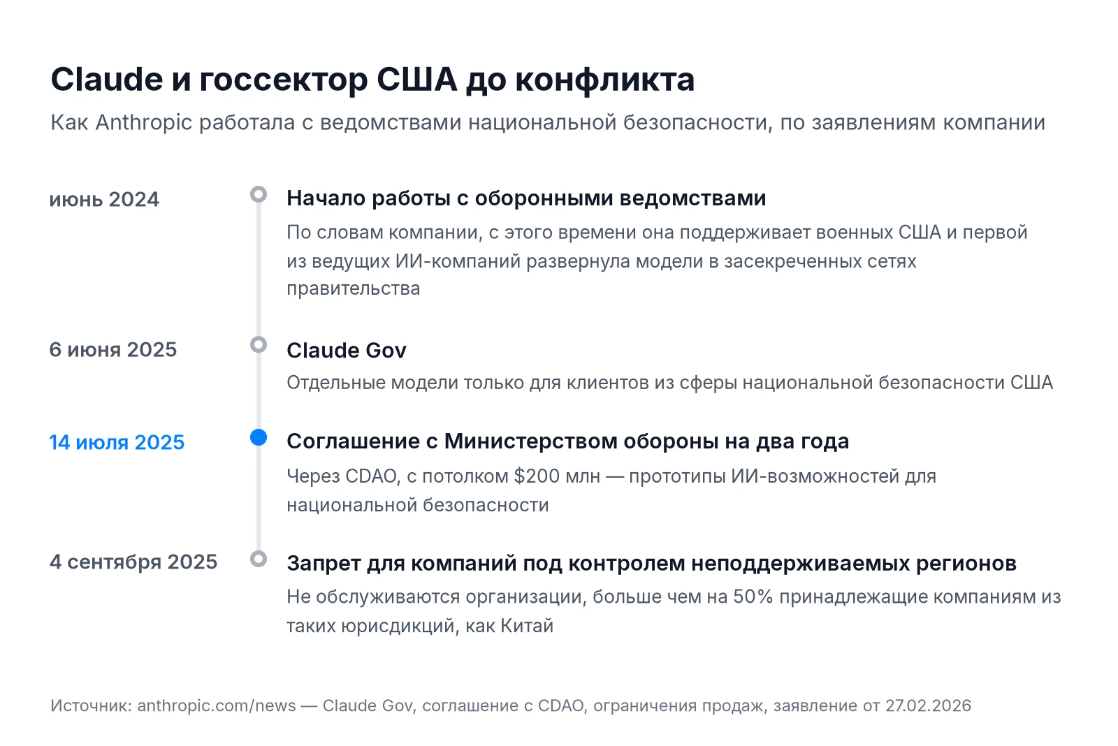Хронология работы Anthropic с госсектором США: июнь 2024, Claude Gov в июне 2025, соглашение с Министерством обороны на 200 млн в июле 2025, ограничения продаж в сентябре 2025