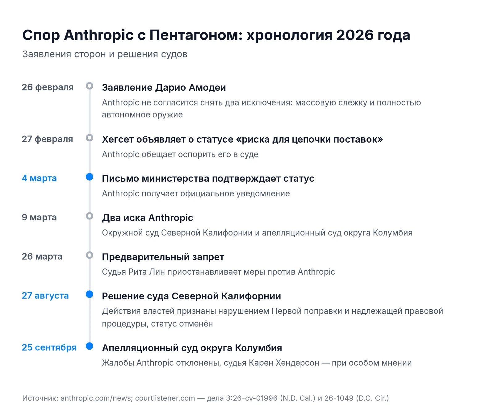 Хронология спора Anthropic с Пентагоном в 2026 году: заявления 26 и 27 февраля, письмо 4 марта, иски 9 марта, запрет 26 марта, решения судов 27 августа и 25 сентября