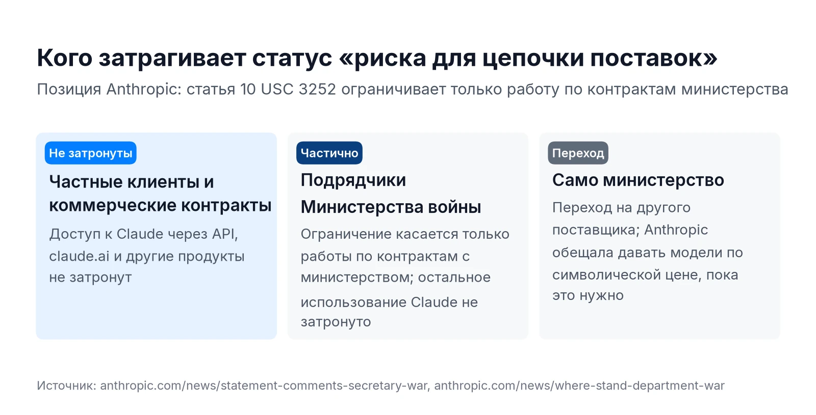 Кого затрагивает статус риска для цепочки поставок по позиции Anthropic: частные клиенты не затронуты, подрядчики — только по контрактам министерства