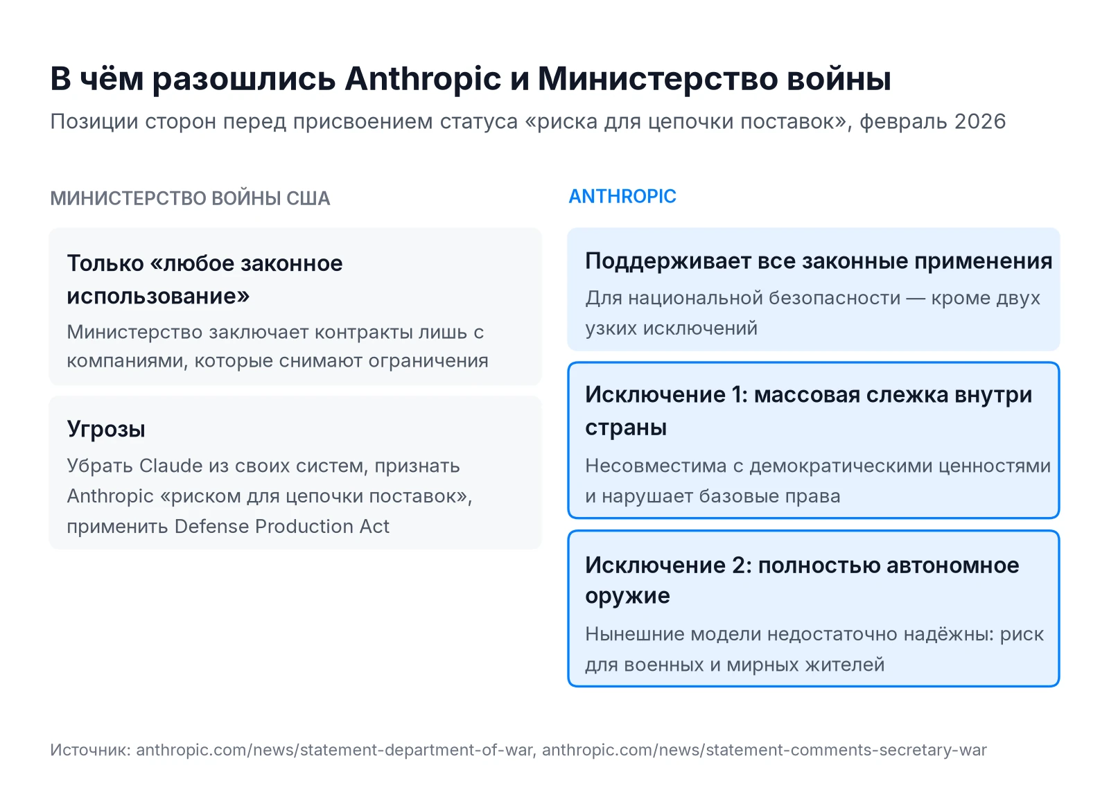 Позиции Anthropic и Министерства войны США: любое законное использование против двух исключений — массовой слежки внутри страны и полностью автономного оружия