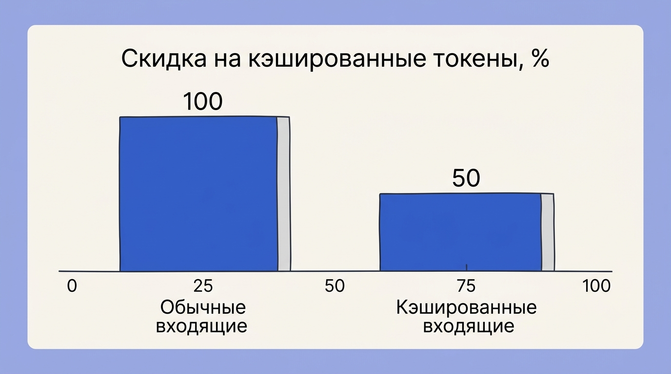 Столбчатая диаграмма сравнения цены обычных и кэшированных входящих токенов: кэшированный столбец вдвое короче, разработчик указывает на него