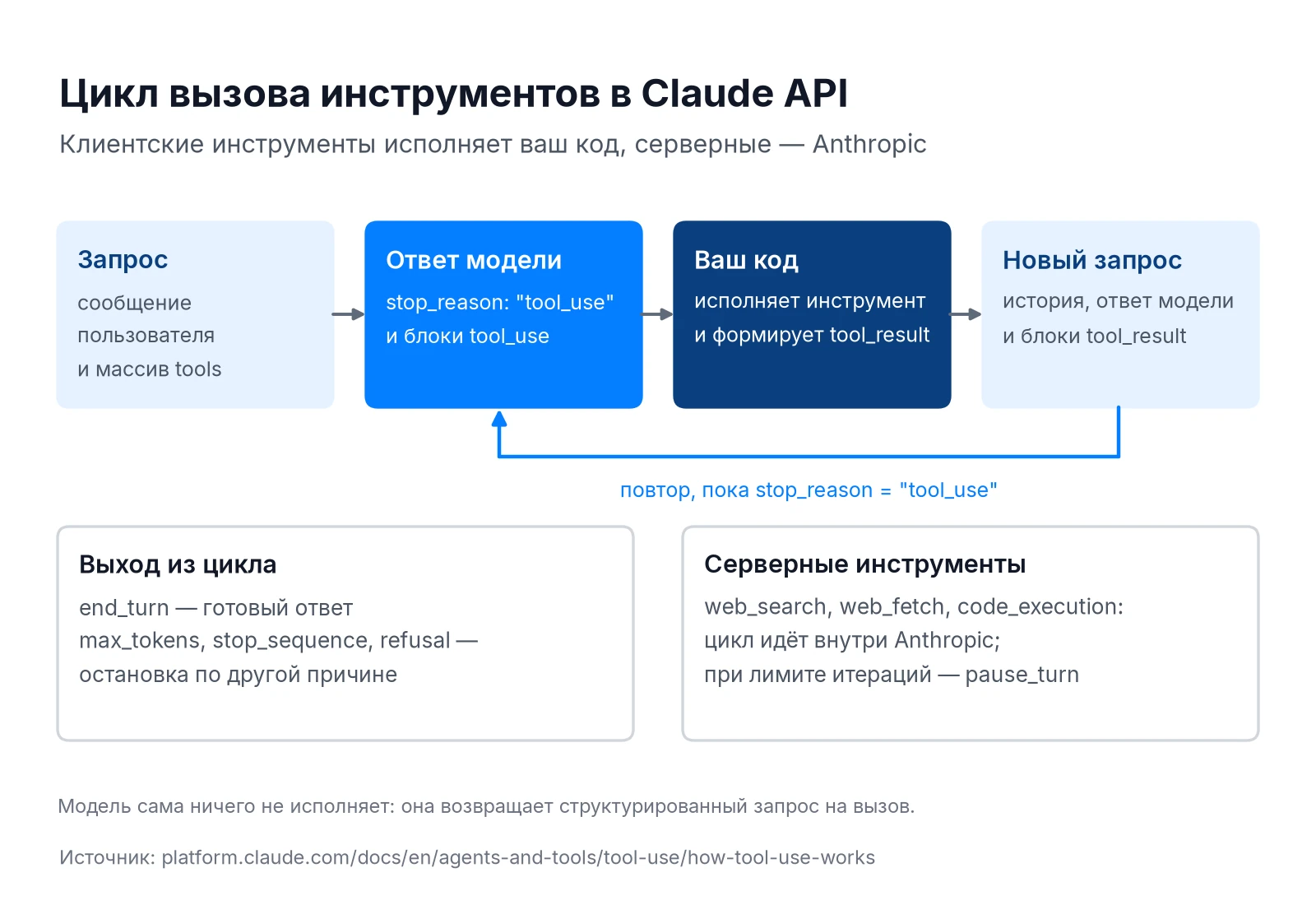 Цикл вызова инструментов в Claude API: tool_use, tool_result и серверные инструменты