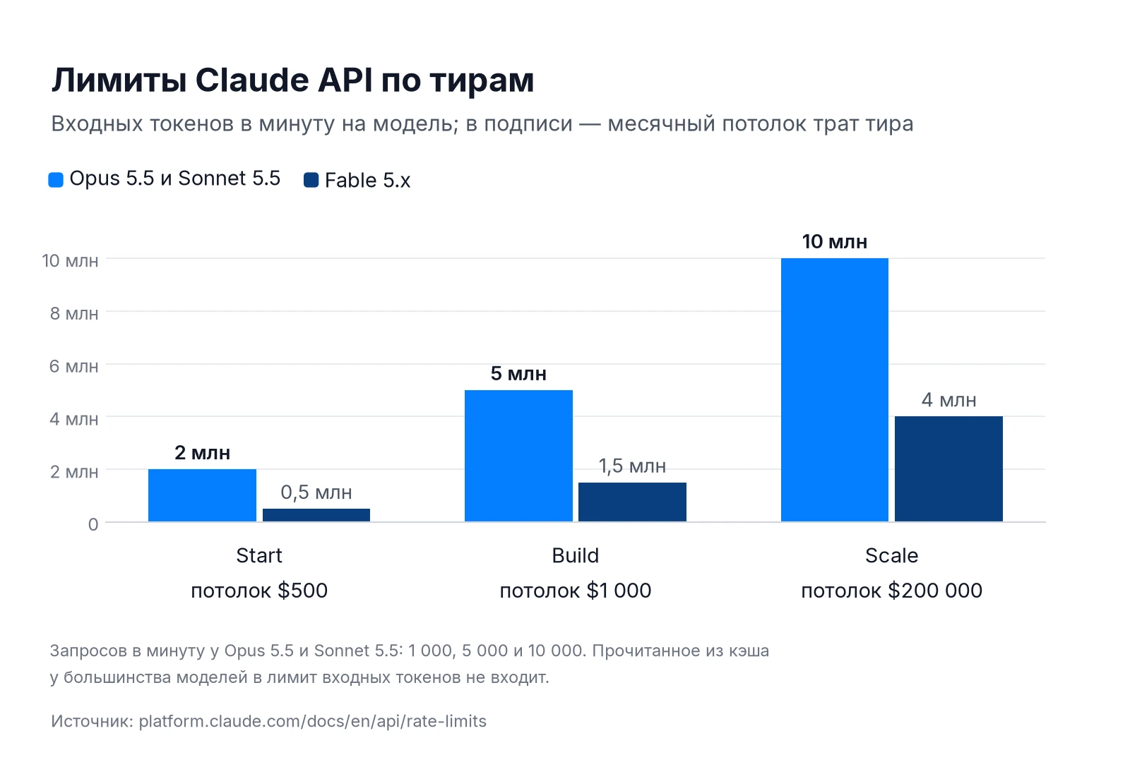 Лимиты Claude API по тирам Start, Build, Scale: входных токенов в минуту для Opus 5.5, Sonnet 5.5 и Fable 5.x
