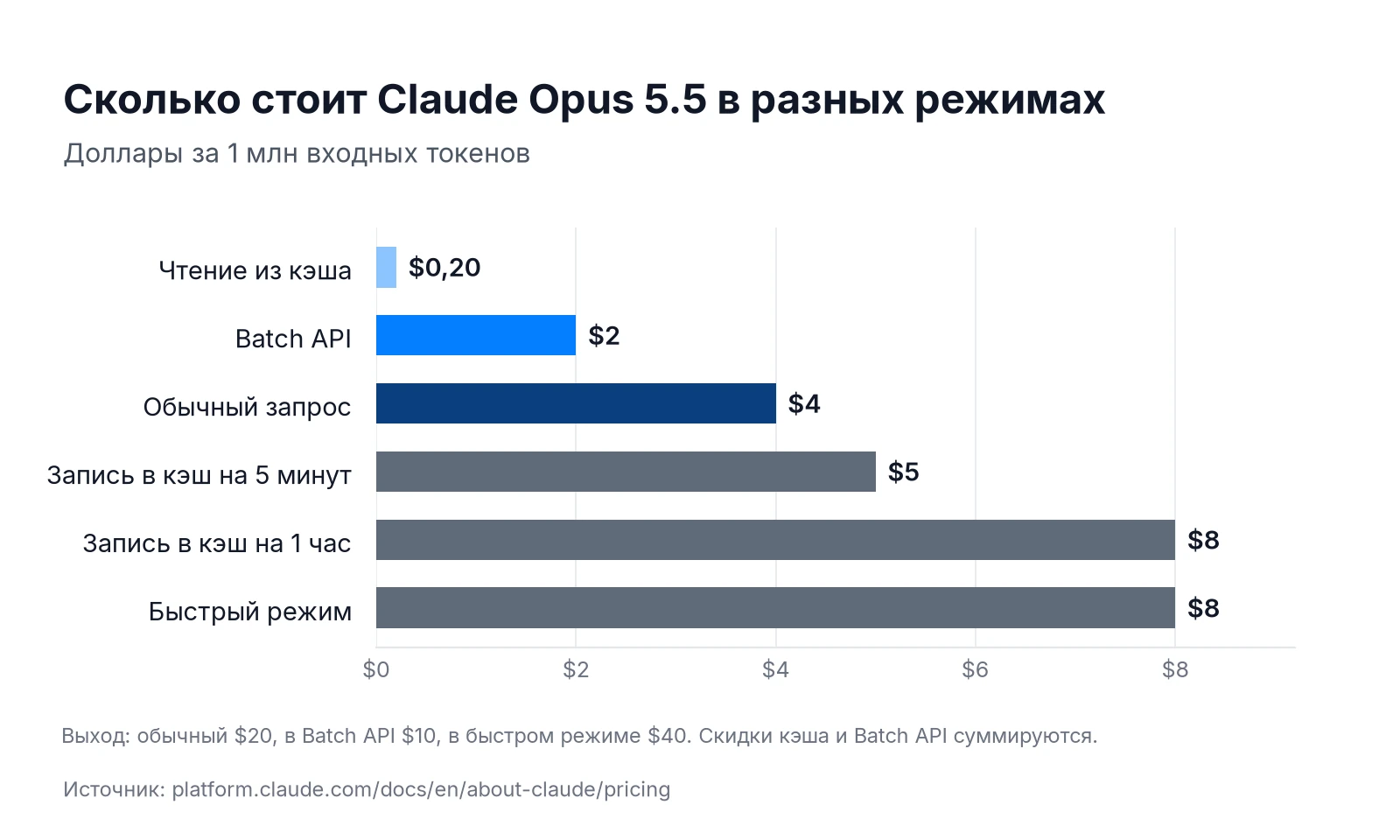 Цена Claude Opus 5.5 за миллион входных токенов: кэш, Batch API, обычный запрос, быстрый режим
