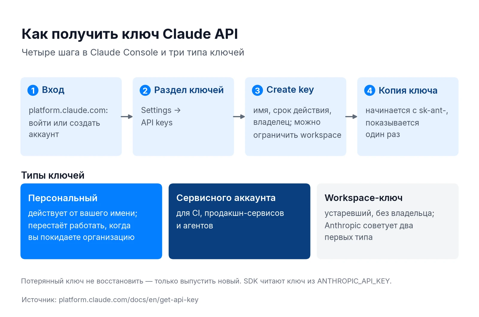 Как получить ключ Claude API в Claude Console: четыре шага и три типа ключей