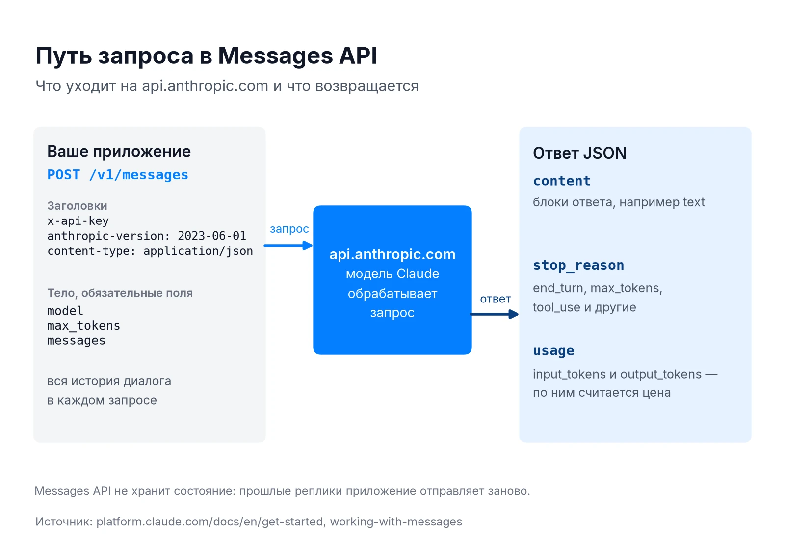 Путь запроса в Claude Messages API: заголовки, обязательные поля и ответ с content, stop_reason, usage