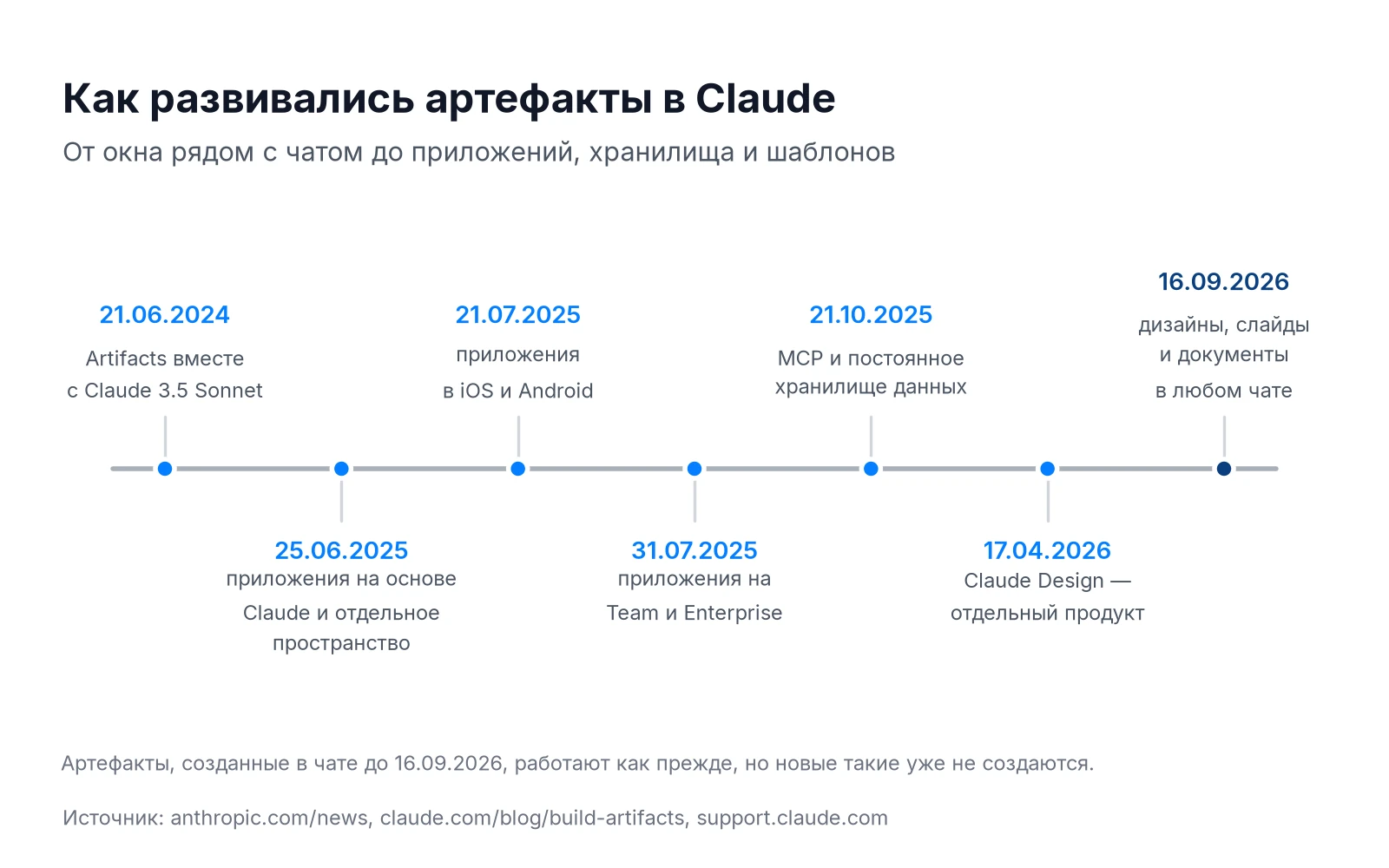 Хронология Artifacts в Claude: от запуска с Claude 3.5 Sonnet до шаблонов Design, Slides и Docs