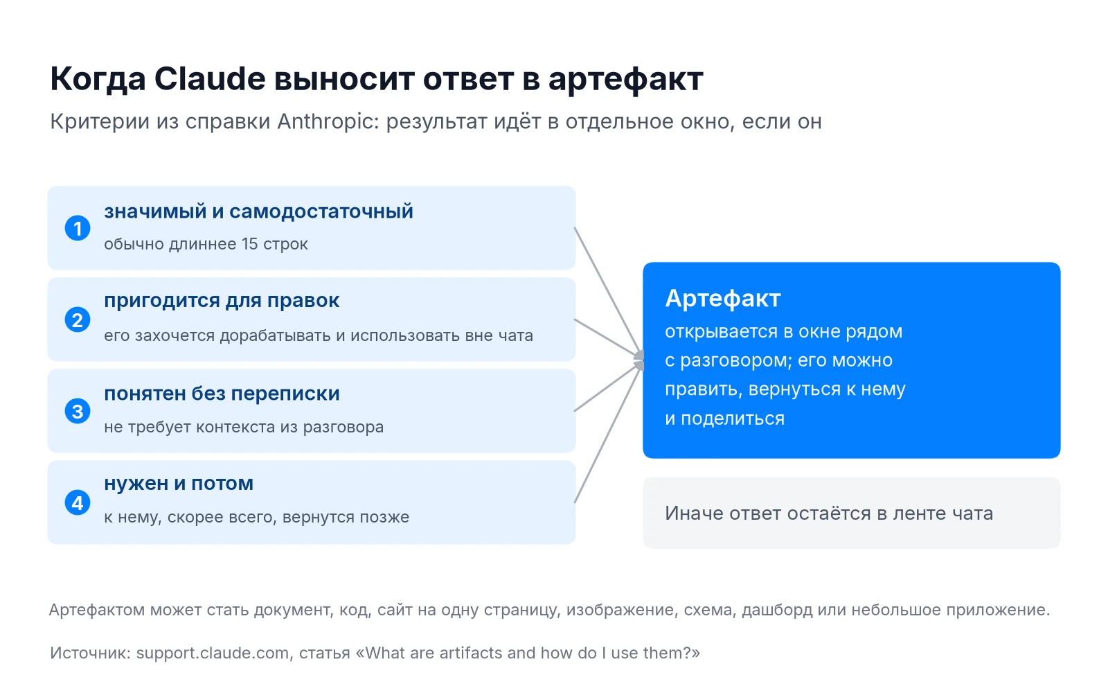 Критерии, по которым Claude создаёт артефакт: значимость, самодостаточность, повторное использование