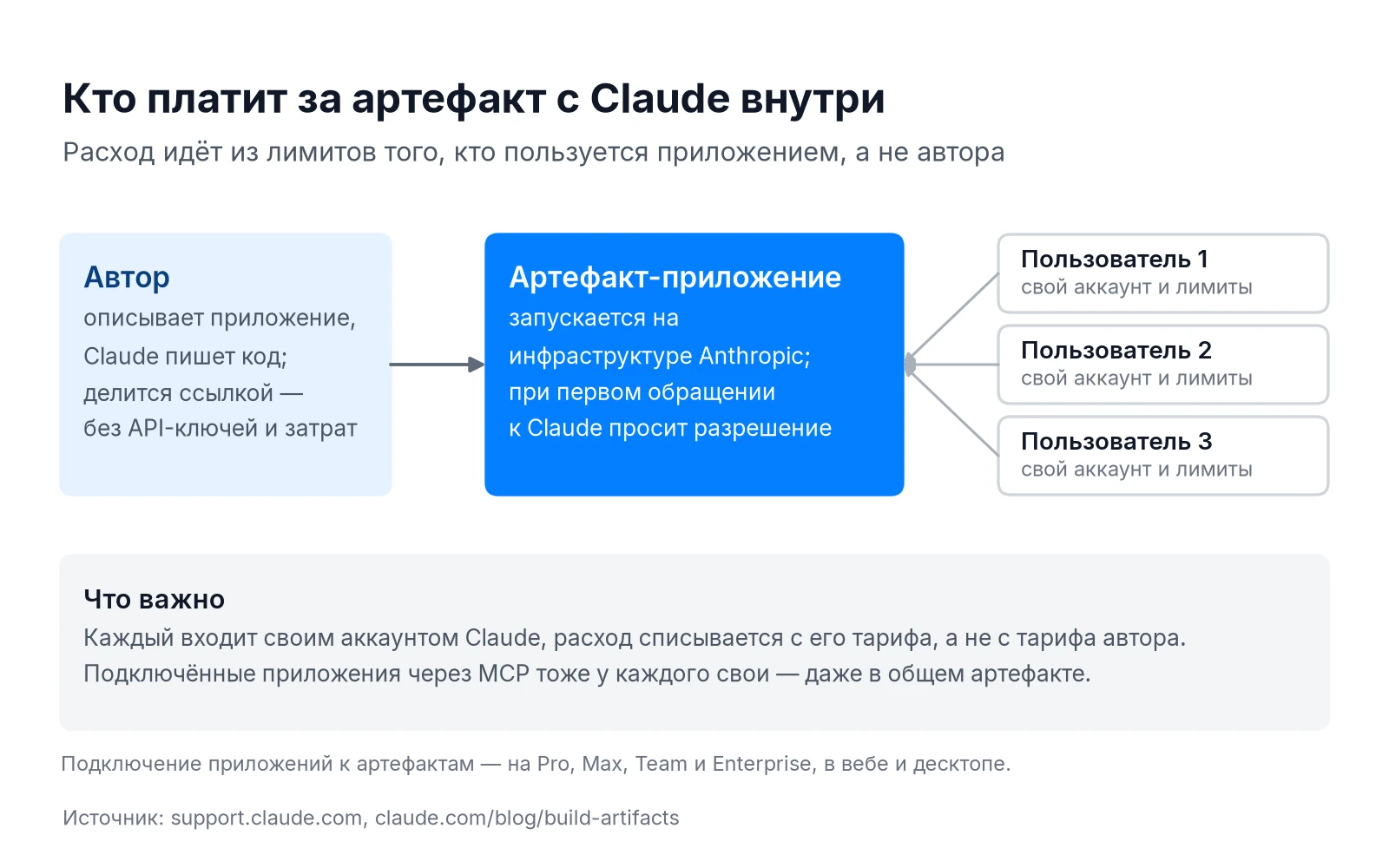 Кто платит за AI-приложение в артефакте Claude: расход из лимитов пользователя, а не автора