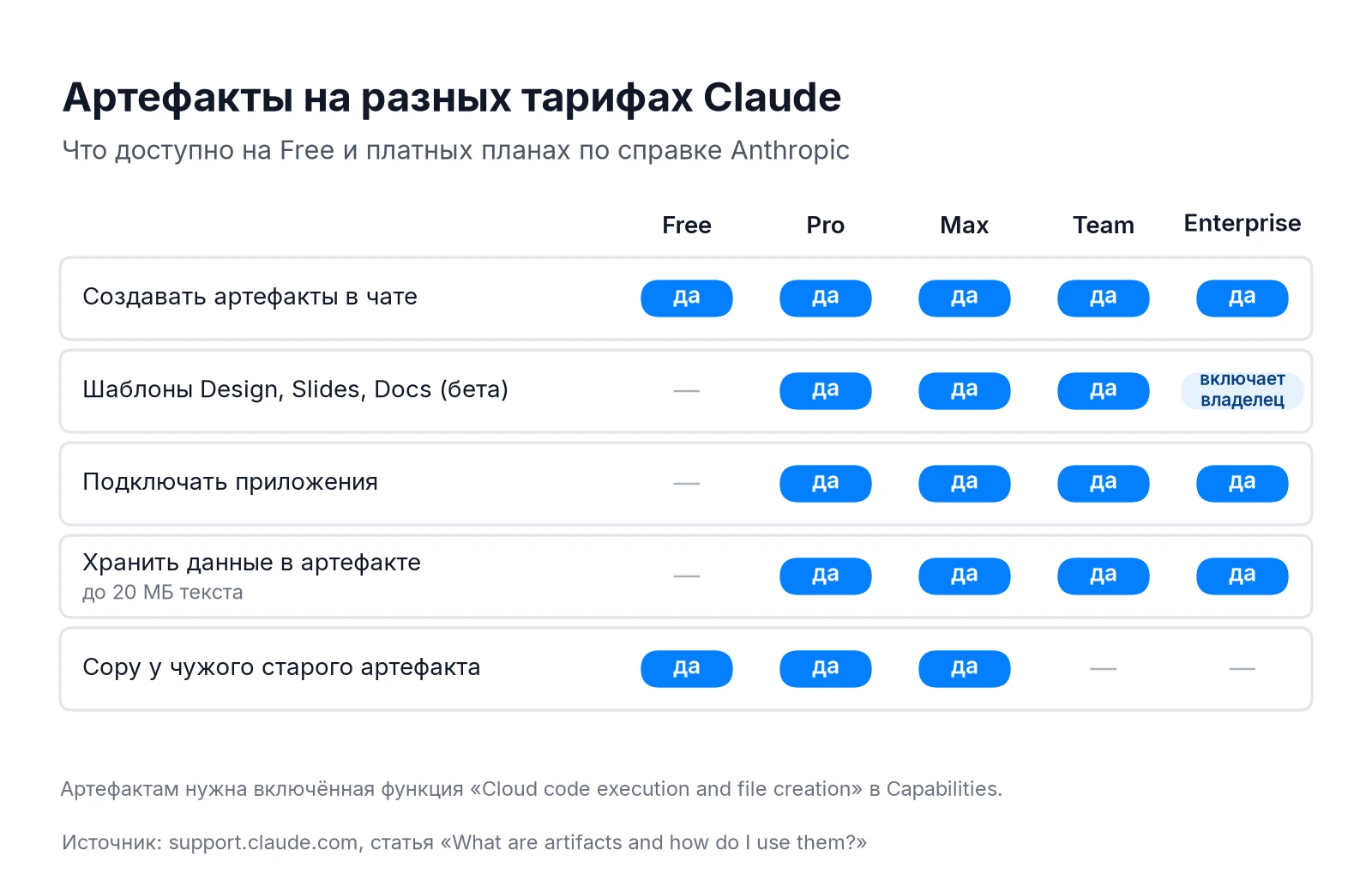 Возможности Artifacts на тарифах Claude Free, Pro, Max, Team и Enterprise