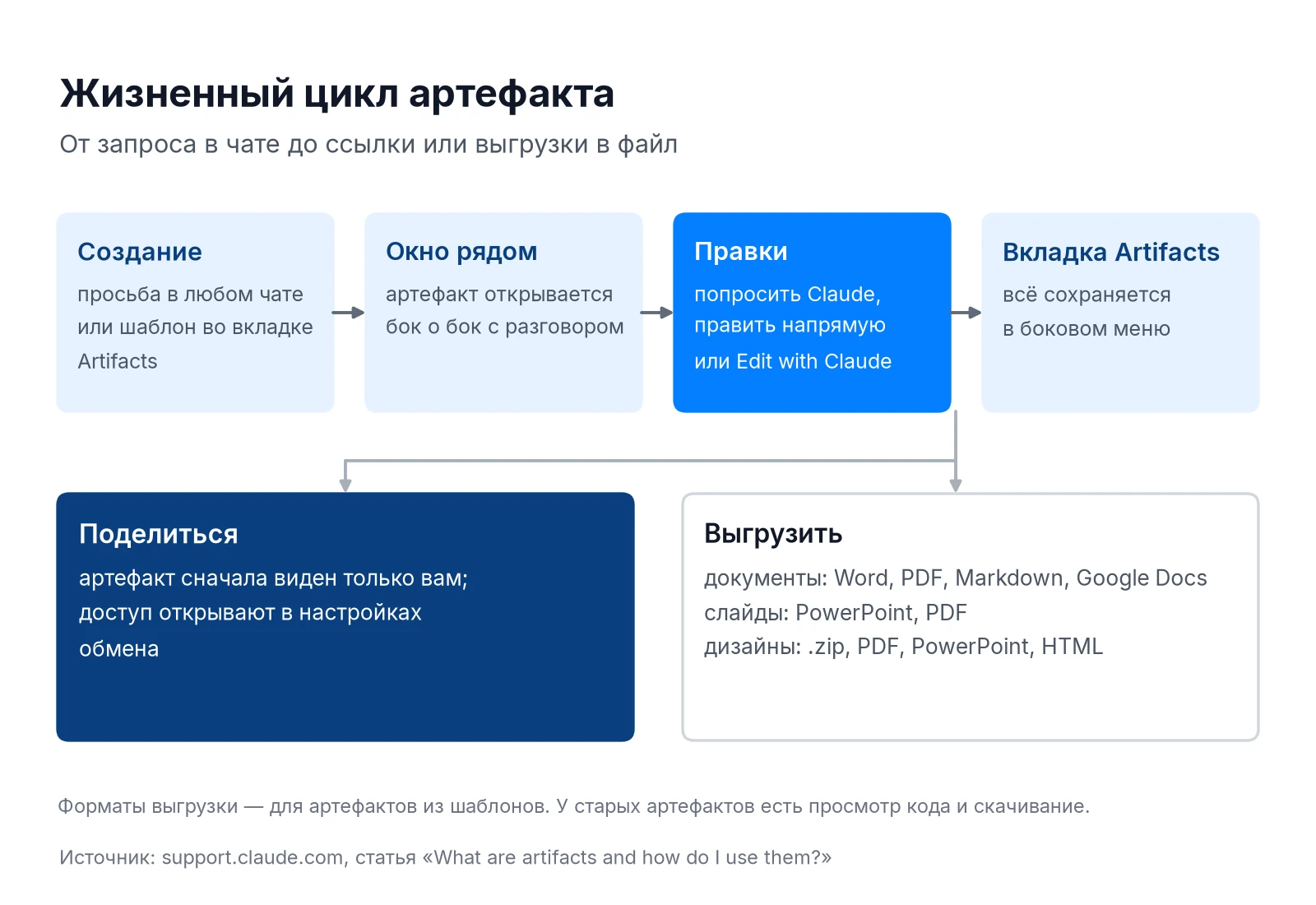 Жизненный цикл артефакта Claude: создание, правки, вкладка Artifacts, публикация и выгрузка