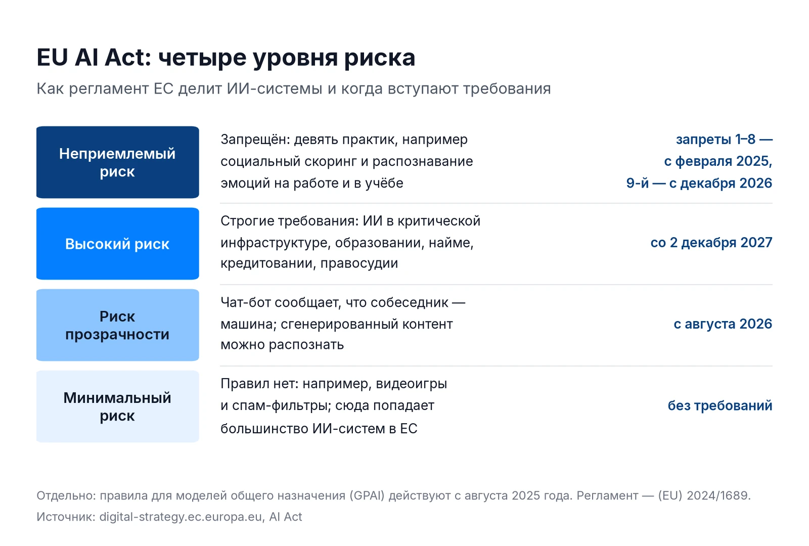 Уровни риска EU AI Act: неприемлемый, высокий, риск прозрачности и минимальный, сроки вступления требований