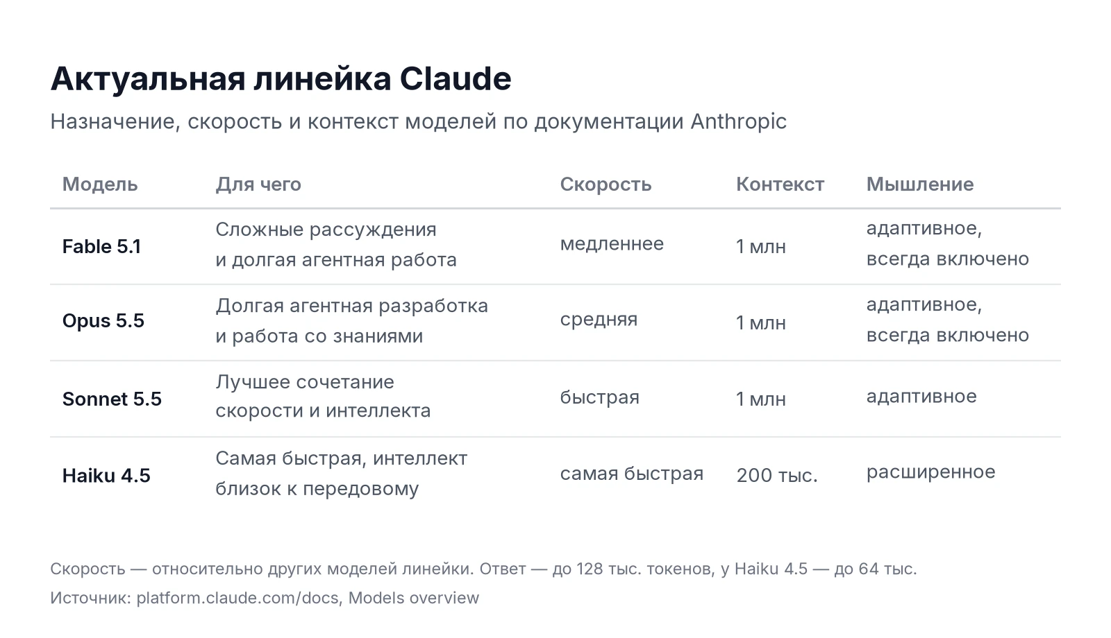 Таблица актуальных моделей Claude: Fable 5.1, Opus 5.5, Sonnet 5.5, Haiku 4.5 — назначение, скорость, контекст