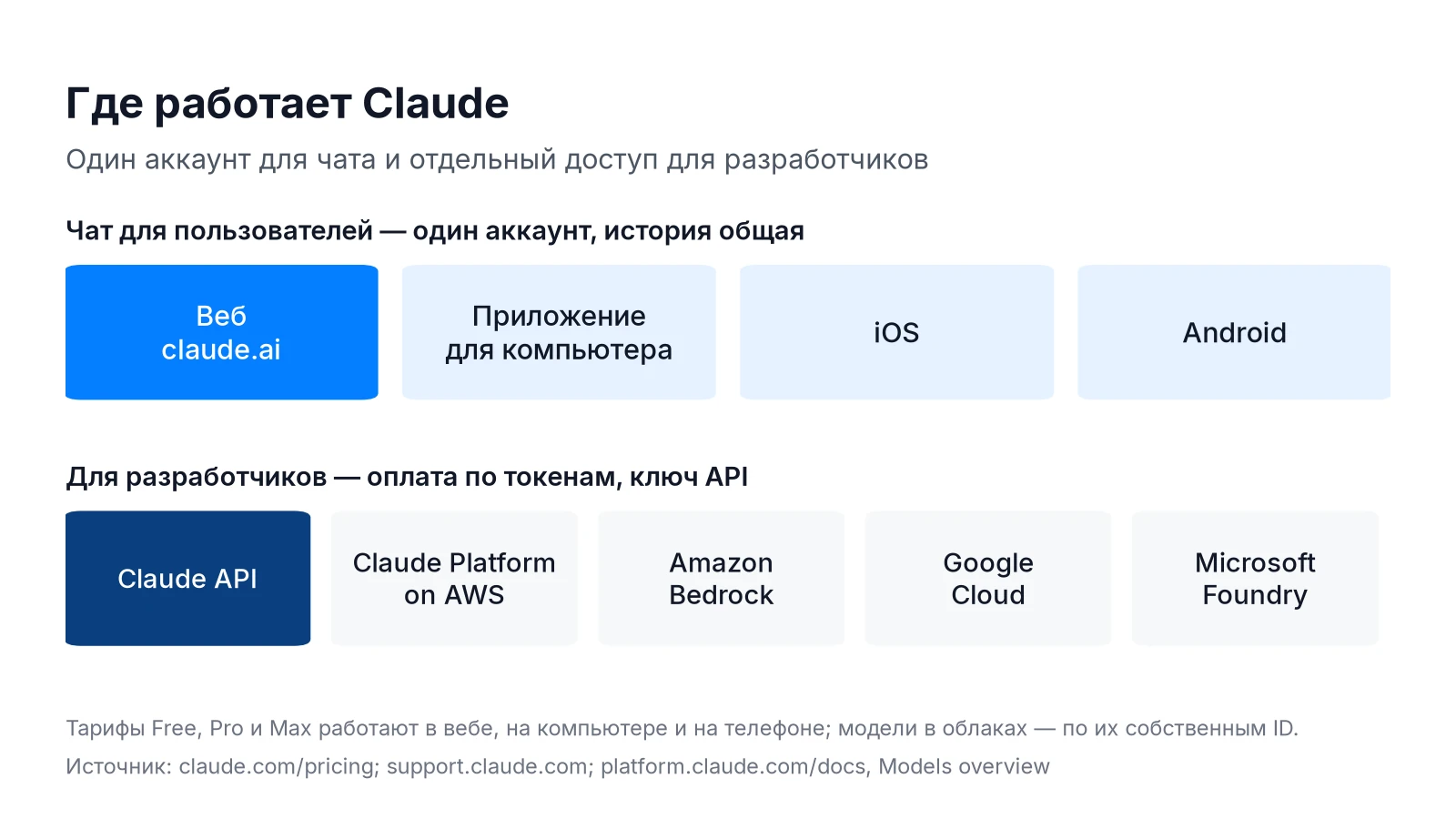 Где работает Claude AI: веб claude.ai, приложение для компьютера, iOS, Android и Claude API в облаках