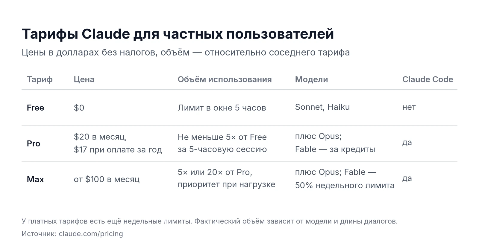 Тарифы Claude AI: Free, Pro и Max — цена, объём использования, доступные модели и Claude Code