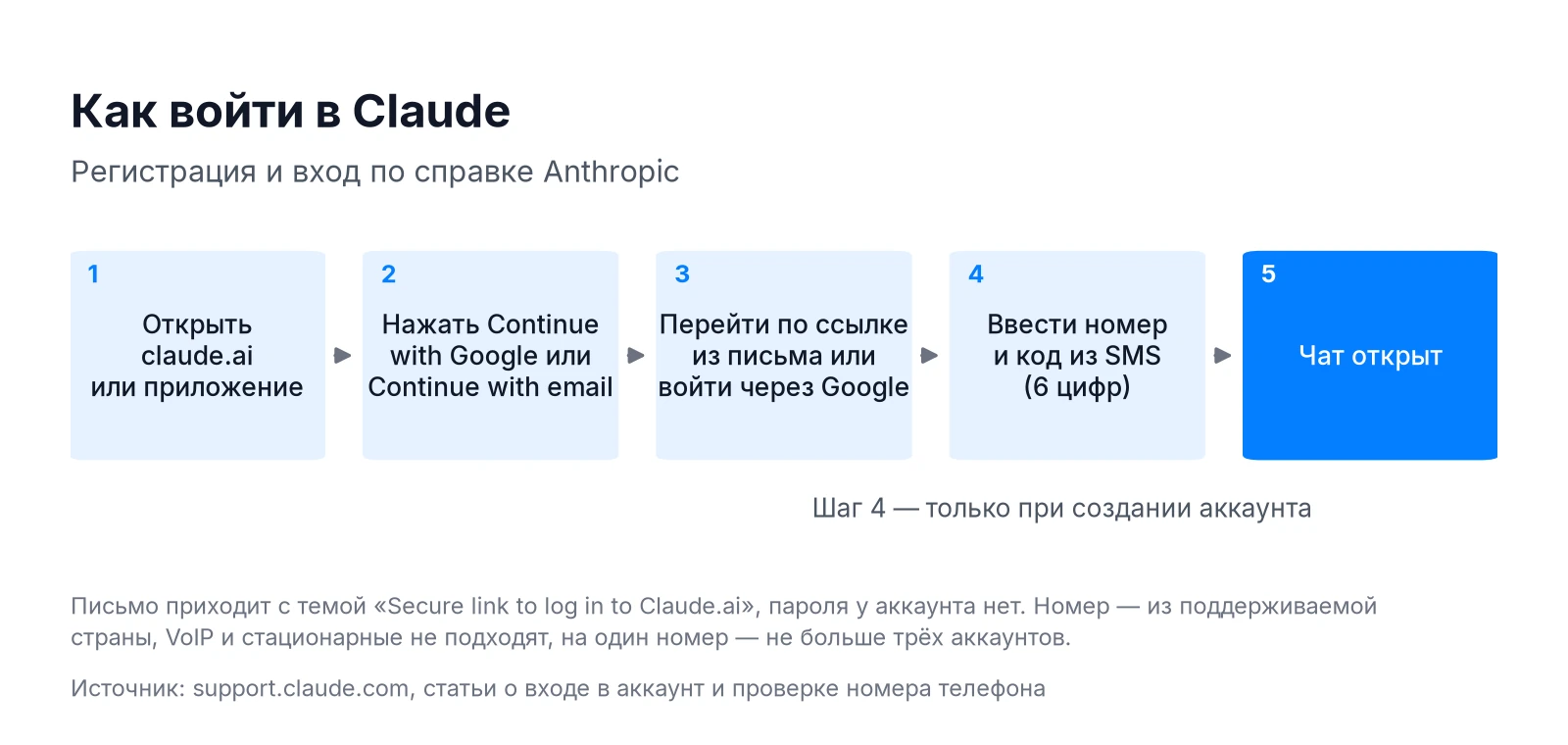 Схема входа на claude.ai: Continue with Google или email, ссылка из письма, проверка номера телефона