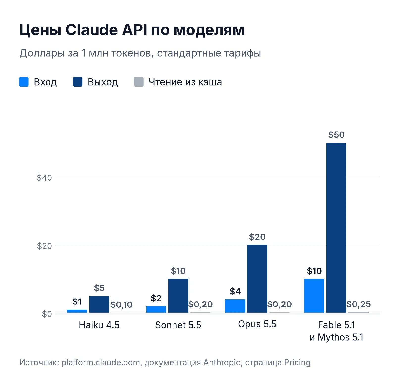 Цены Claude API за 1 млн токенов: Haiku 4.5, Sonnet 5.5, Opus 5.5 и Fable 5.1 — вход, выход и чтение из кэша