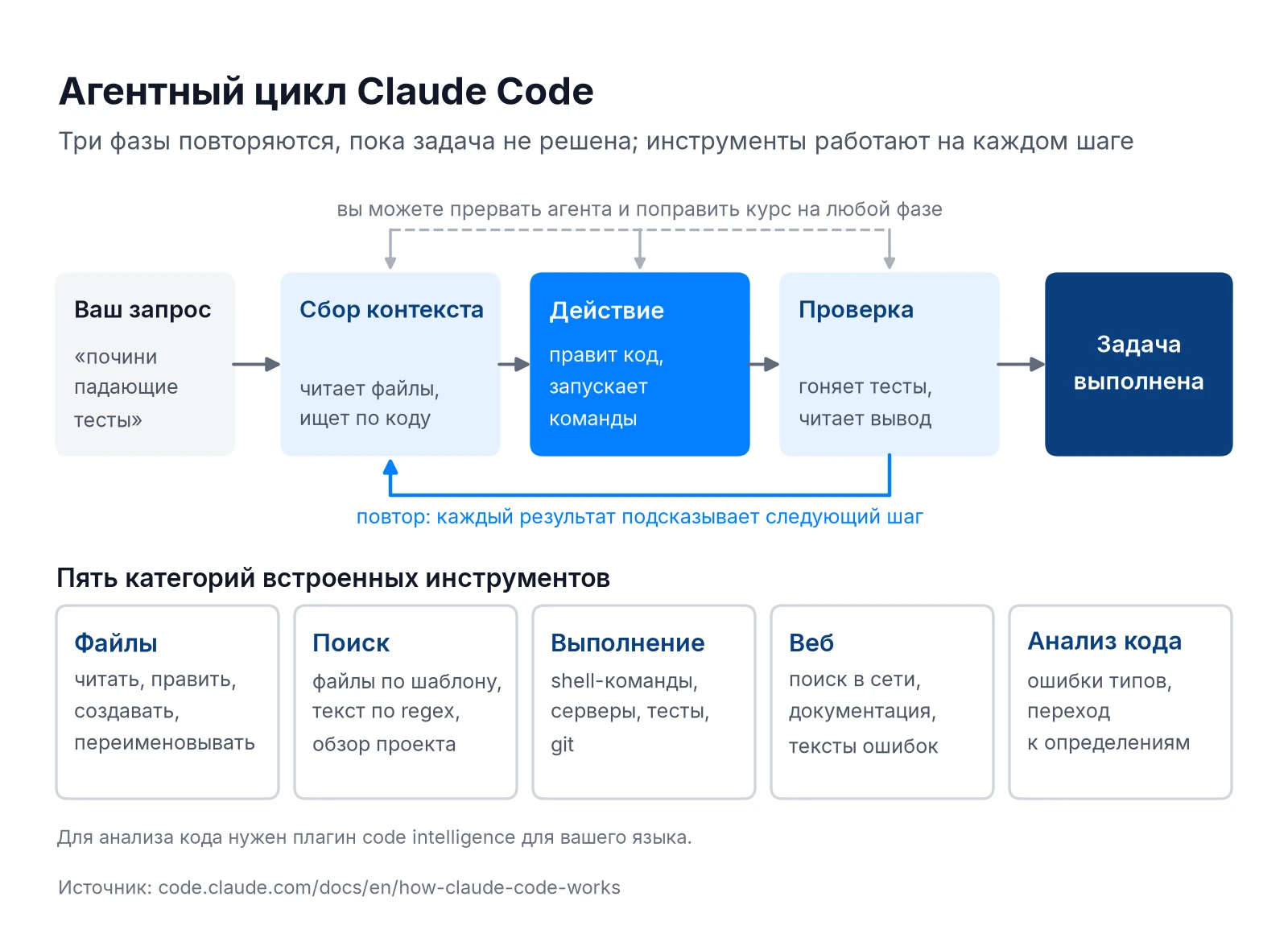 Агентный цикл Claude Code: сбор контекста, действие, проверка и пять категорий встроенных инструментов