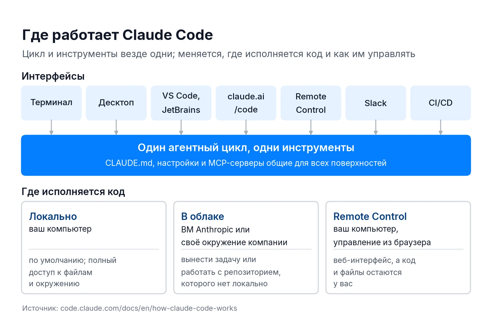 Где работает Claude Code: интерфейсы терминал, десктоп, IDE, веб и среды исполнения локально, в облаке, Remote Control