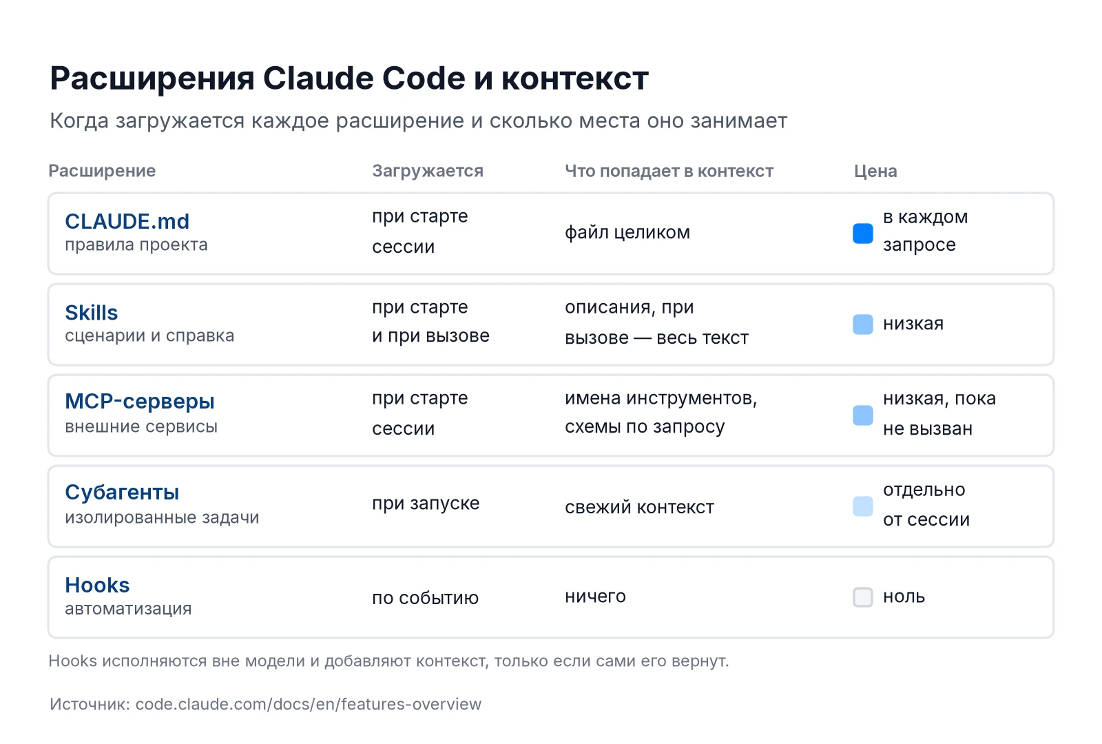 Расширения Claude Code: CLAUDE.md, Skills, MCP-серверы, субагенты и hooks — когда загружаются и сколько занимают в контексте