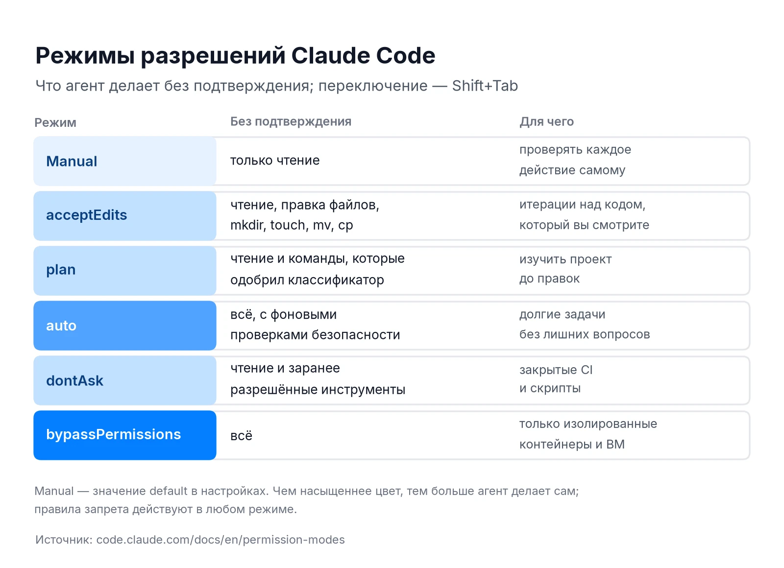 Режимы разрешений Claude Code: Manual, acceptEdits, plan, auto, dontAsk, bypassPermissions
