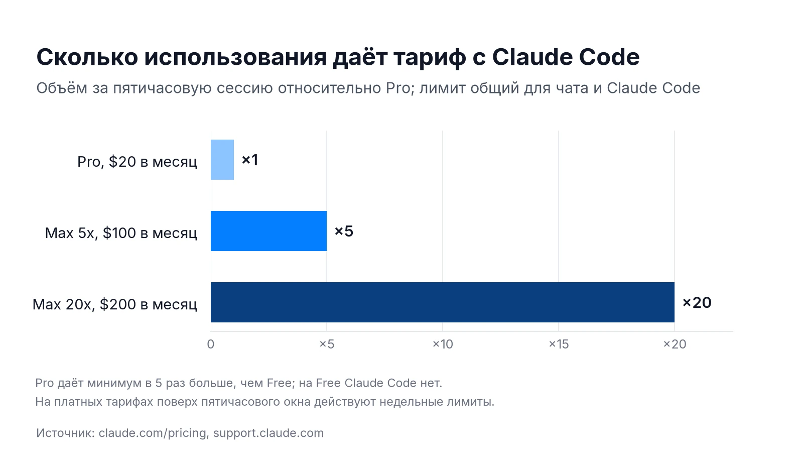 Тарифы Claude с Claude Code: объём использования Max 5x и Max 20x относительно Pro