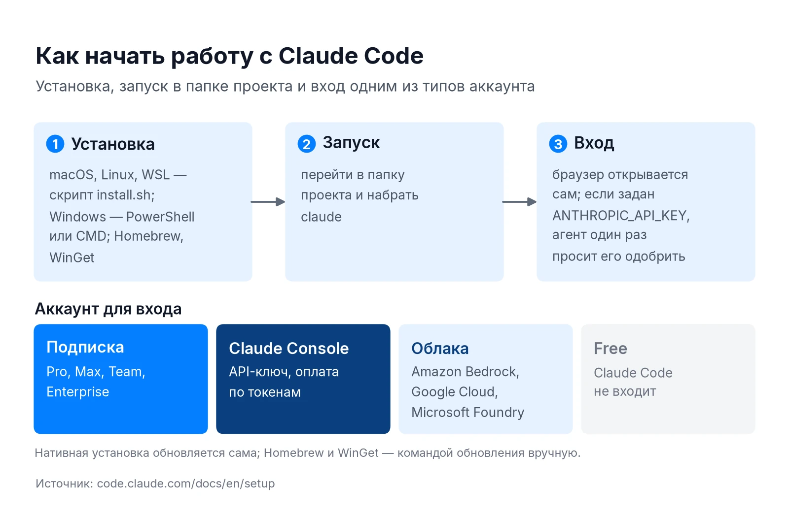 Как установить Claude Code и войти: установка, запуск claude в папке проекта, типы аккаунтов для входа