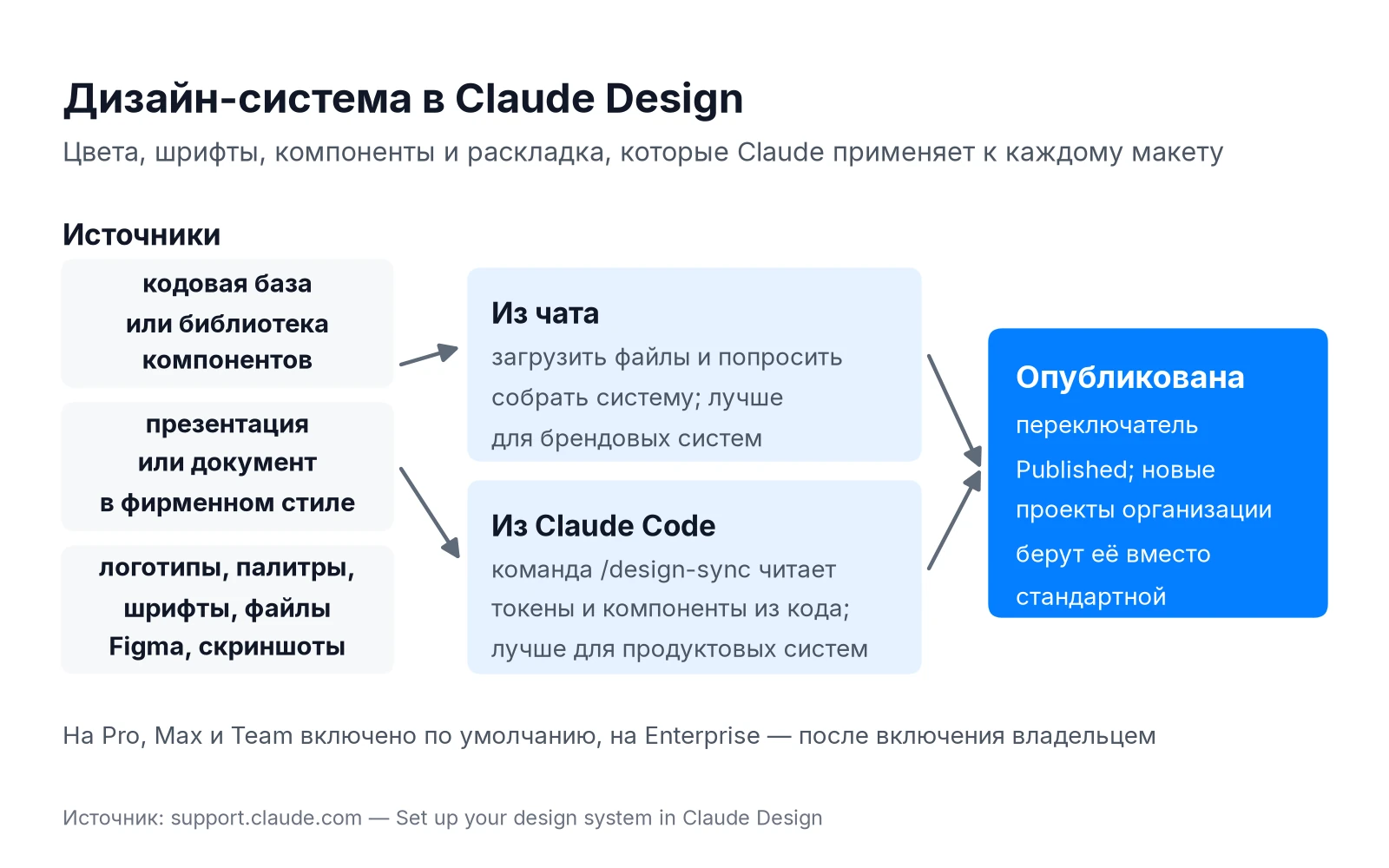 Схема создания дизайн-системы в Claude Design: источники, создание из чата или через /design-sync, публикация