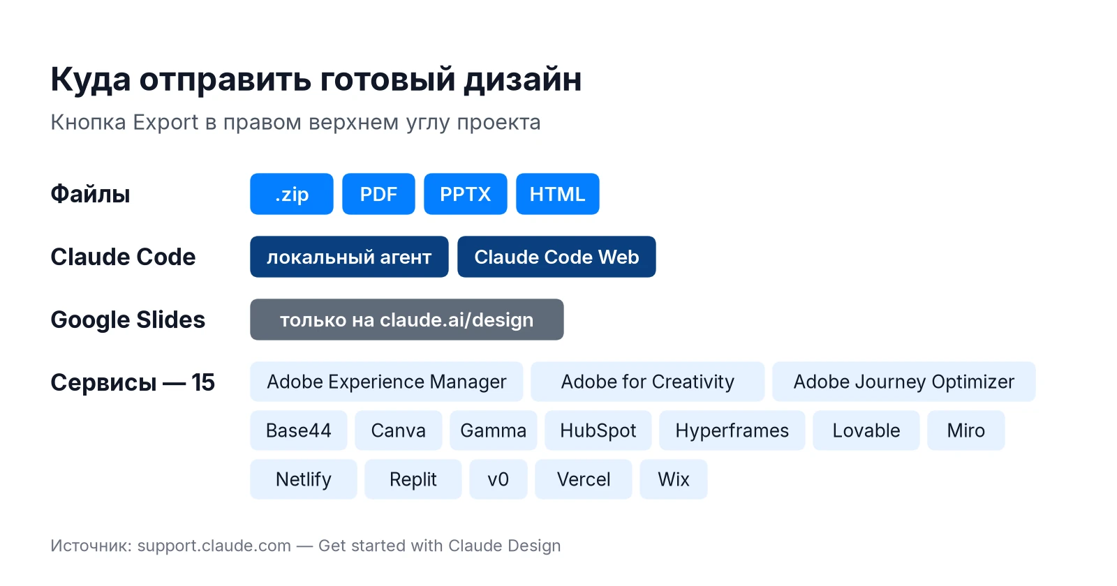 Экспорт из Claude Design: файлы zip, PDF, PPTX, HTML, передача в Claude Code и 15 внешних сервисов